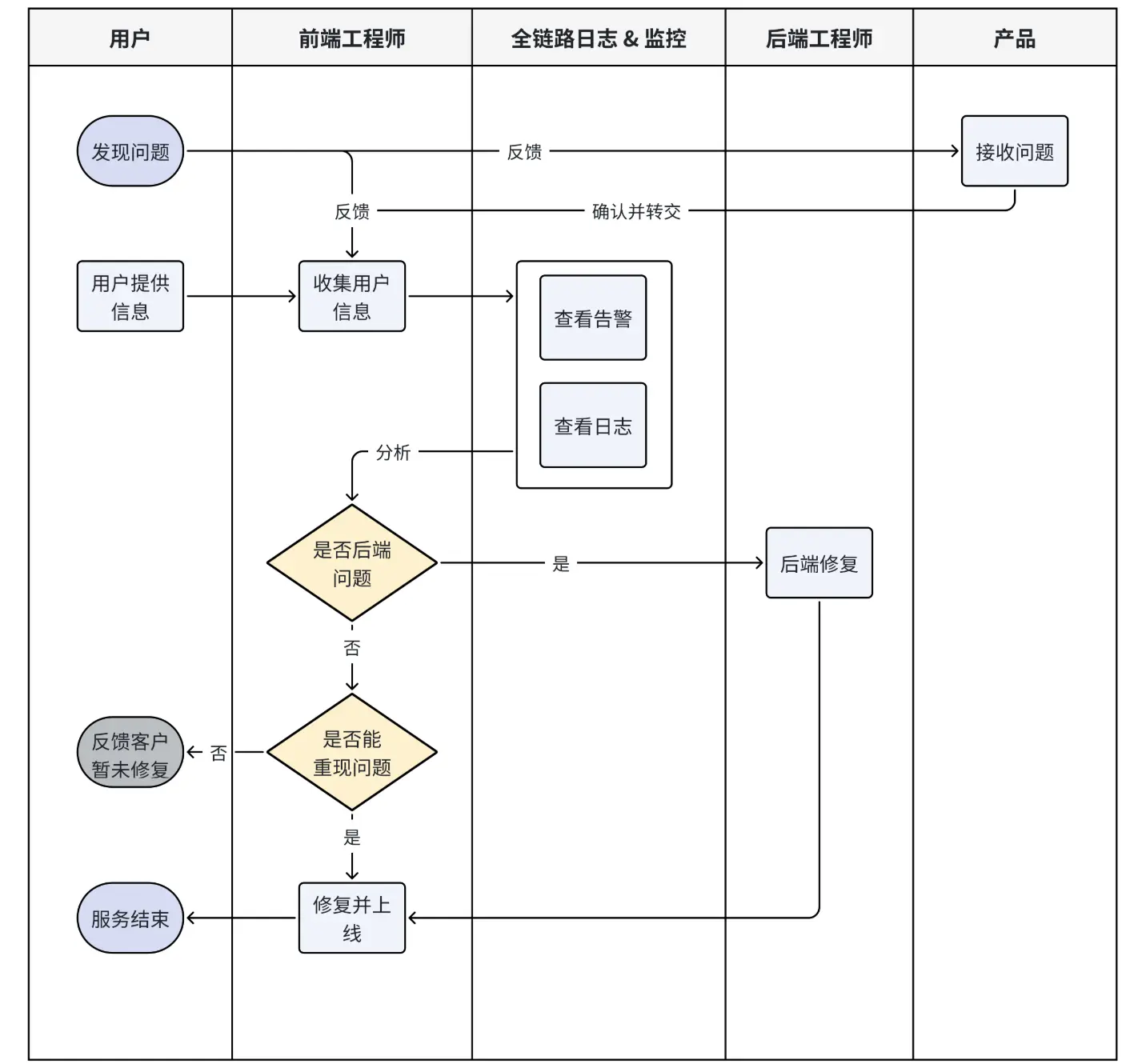 全链路日志定位法