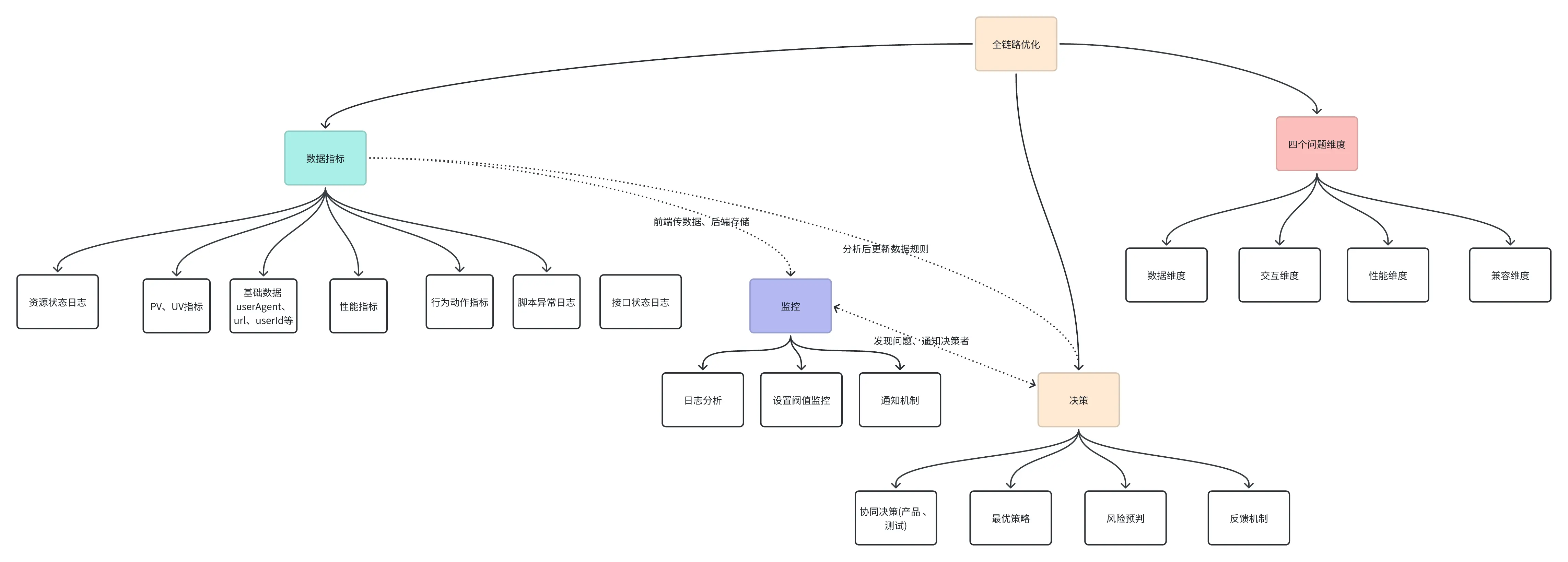 前端全链路的关键路径