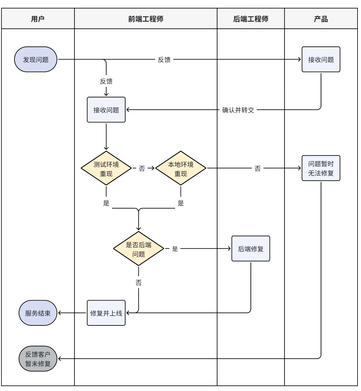 测试环境重现法流程