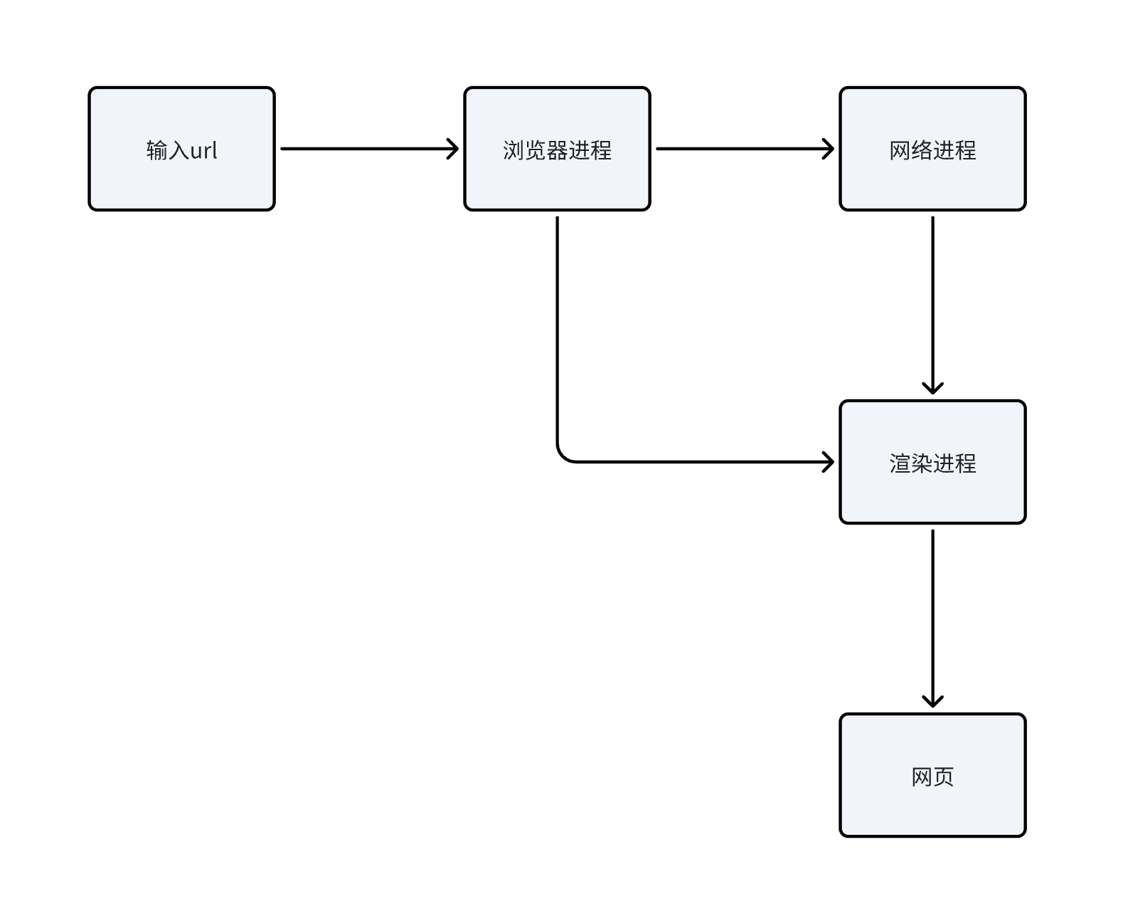 传输数据更新状态