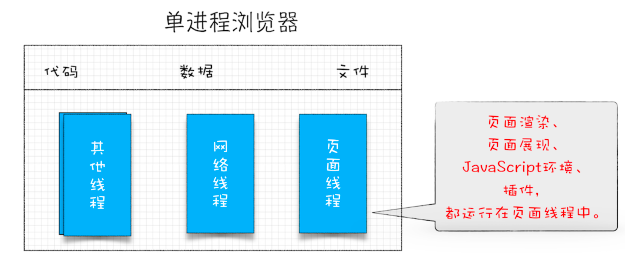 单进程浏览器