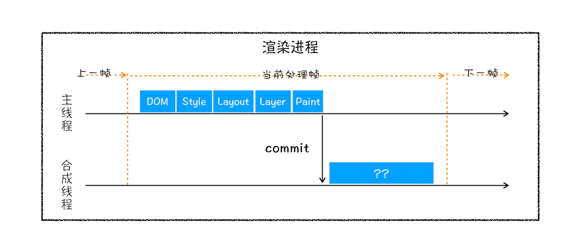 合成线程