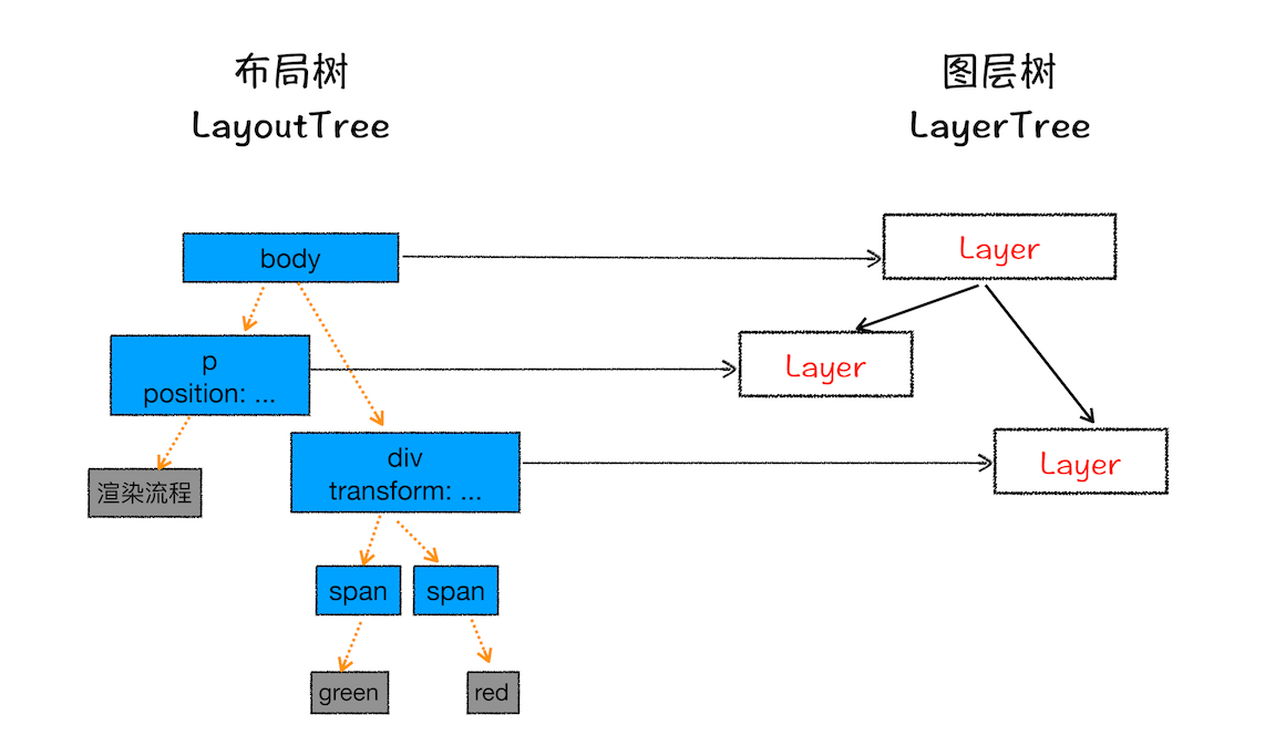 图层树转换