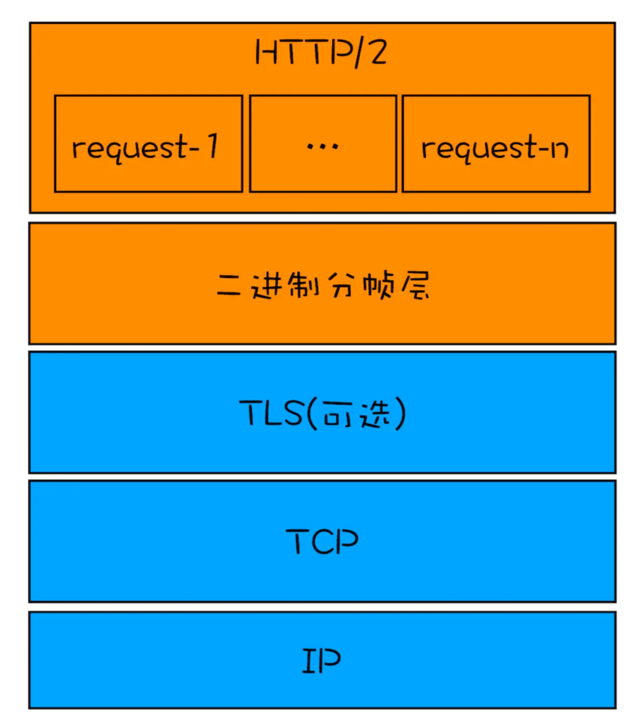 多路复用