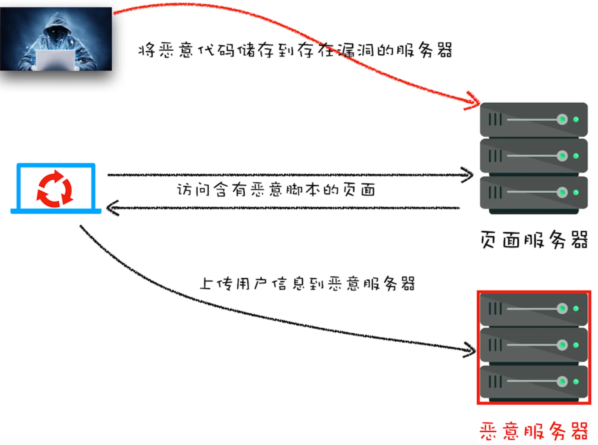 存储型xss攻击