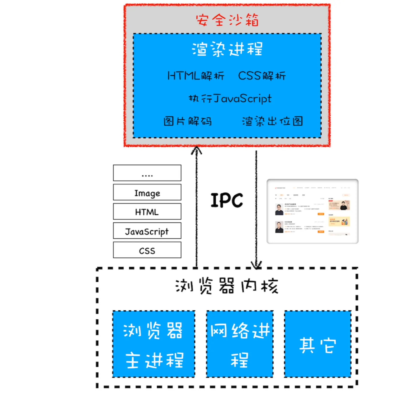 安全沙箱