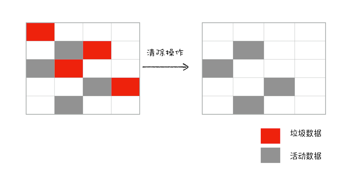 v8垃圾回收