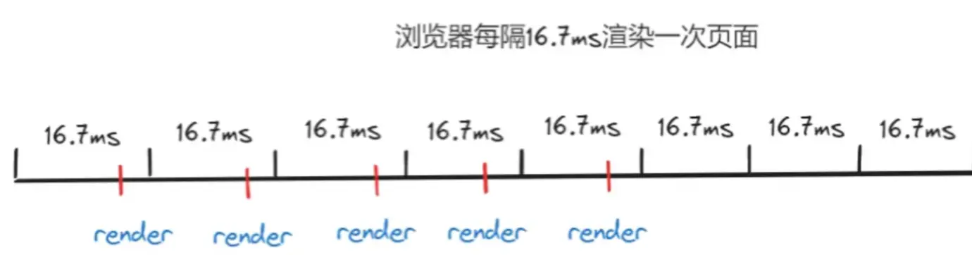 渲染帧