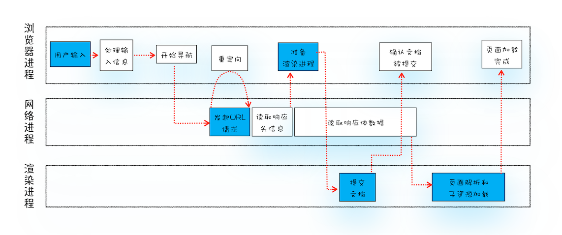 网络进程解析响应流程