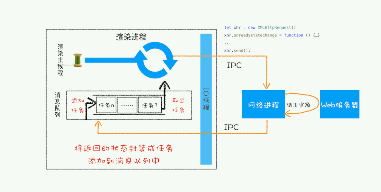 网络进程请求