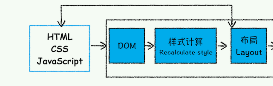 计算元素的布局信息