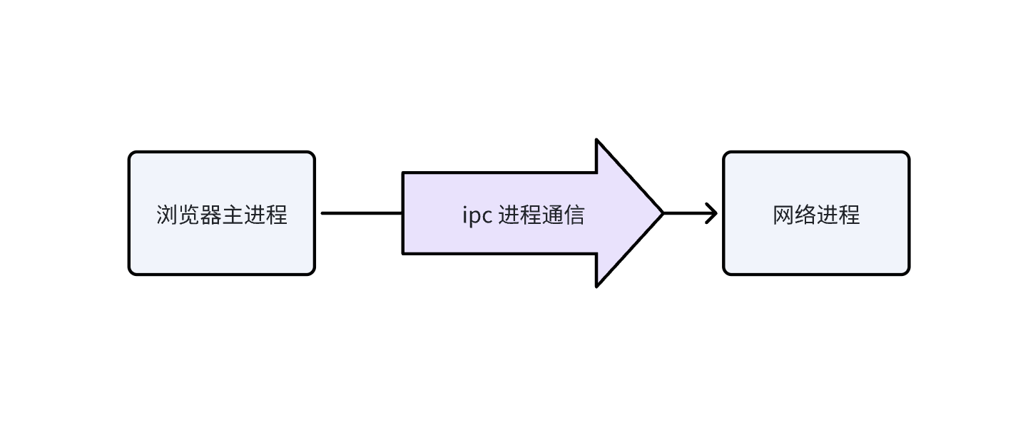 进程间通信