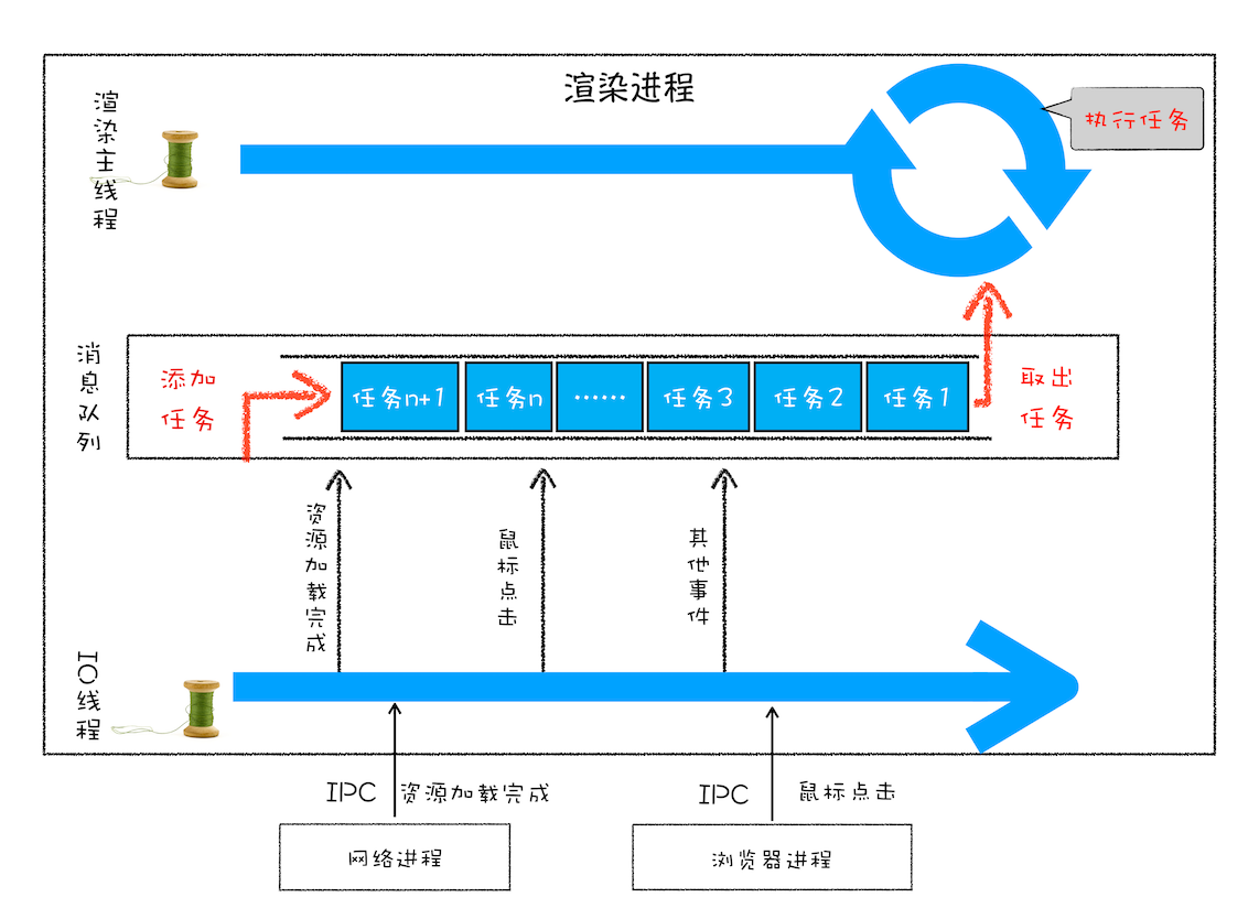 多进程架构