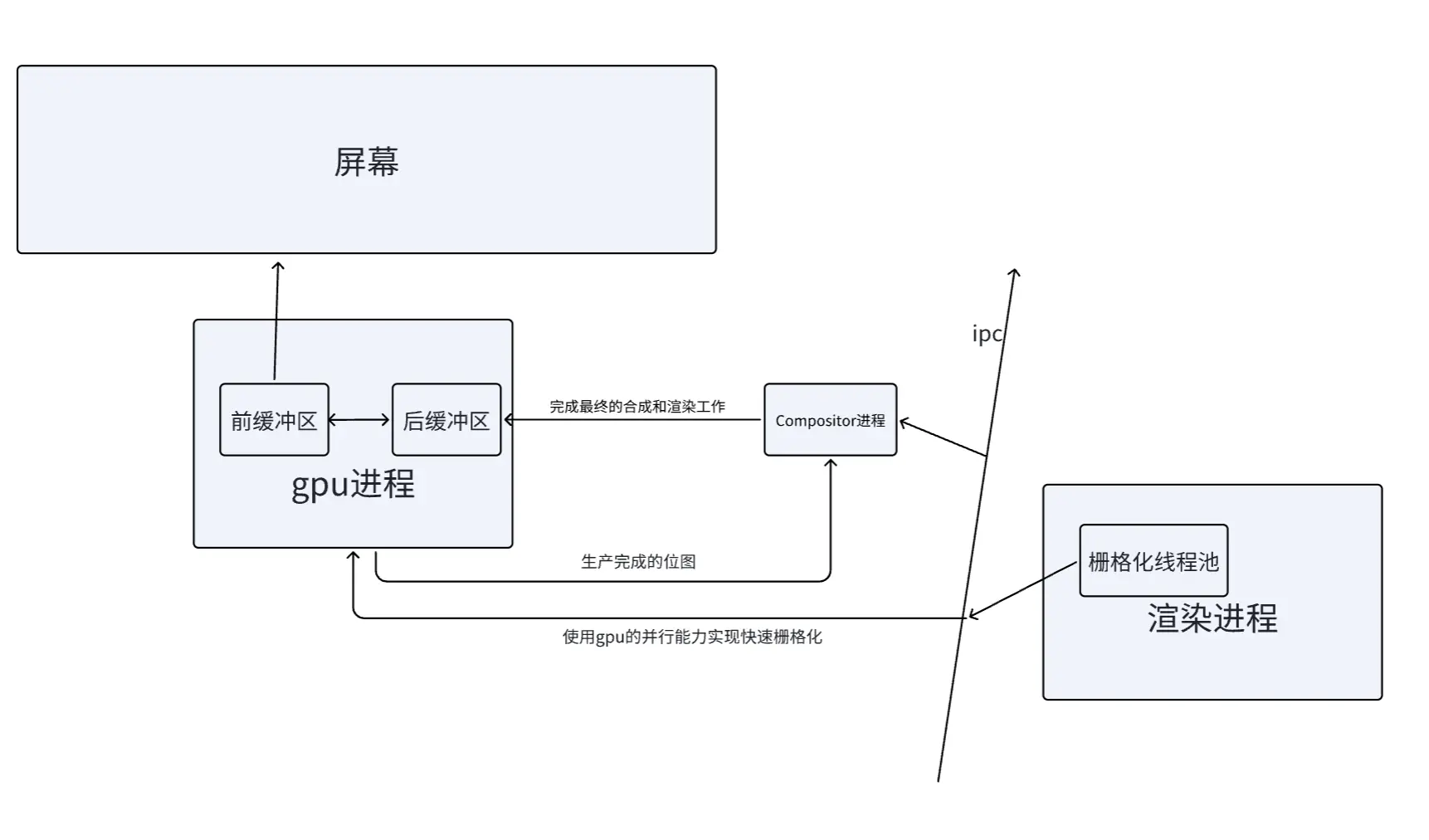 gpu和渲染进程间通信
