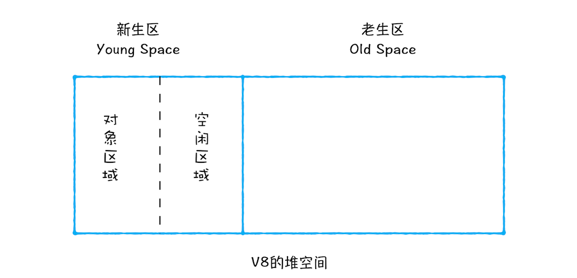 v8垃圾回收