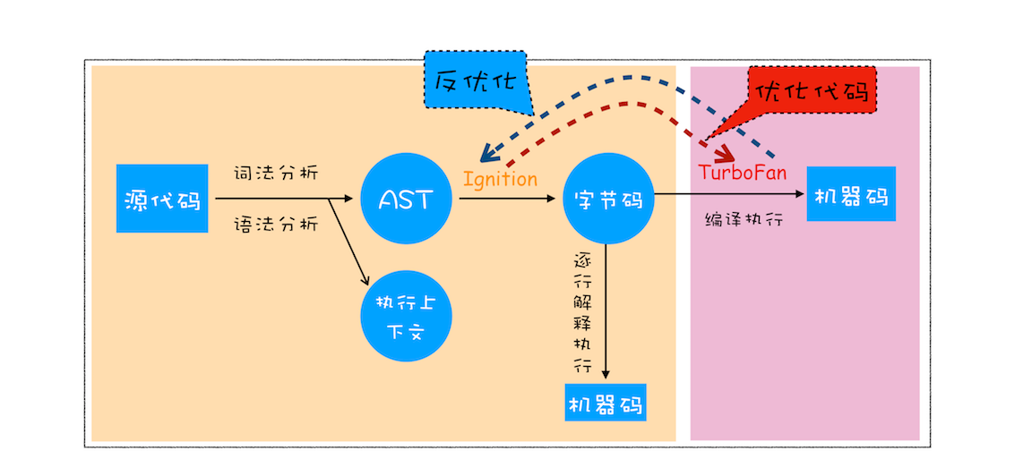 v8垃圾回收