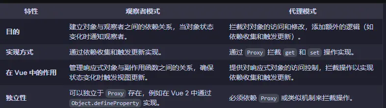 观察者模式和代理模式对比