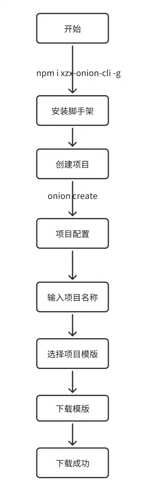 脚手架使用流程图