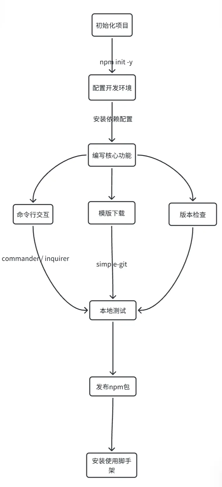脚手架开发流程图