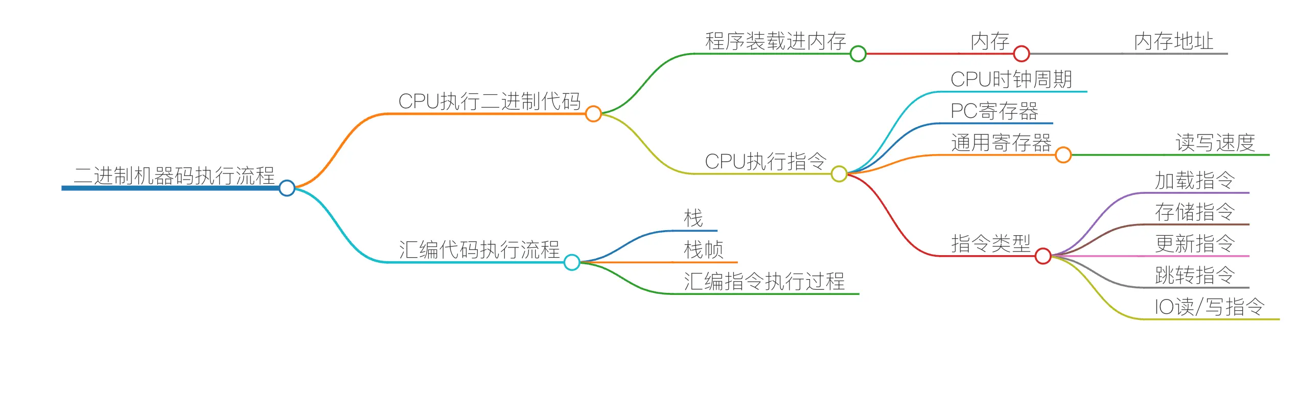 二进制机器码执行流程