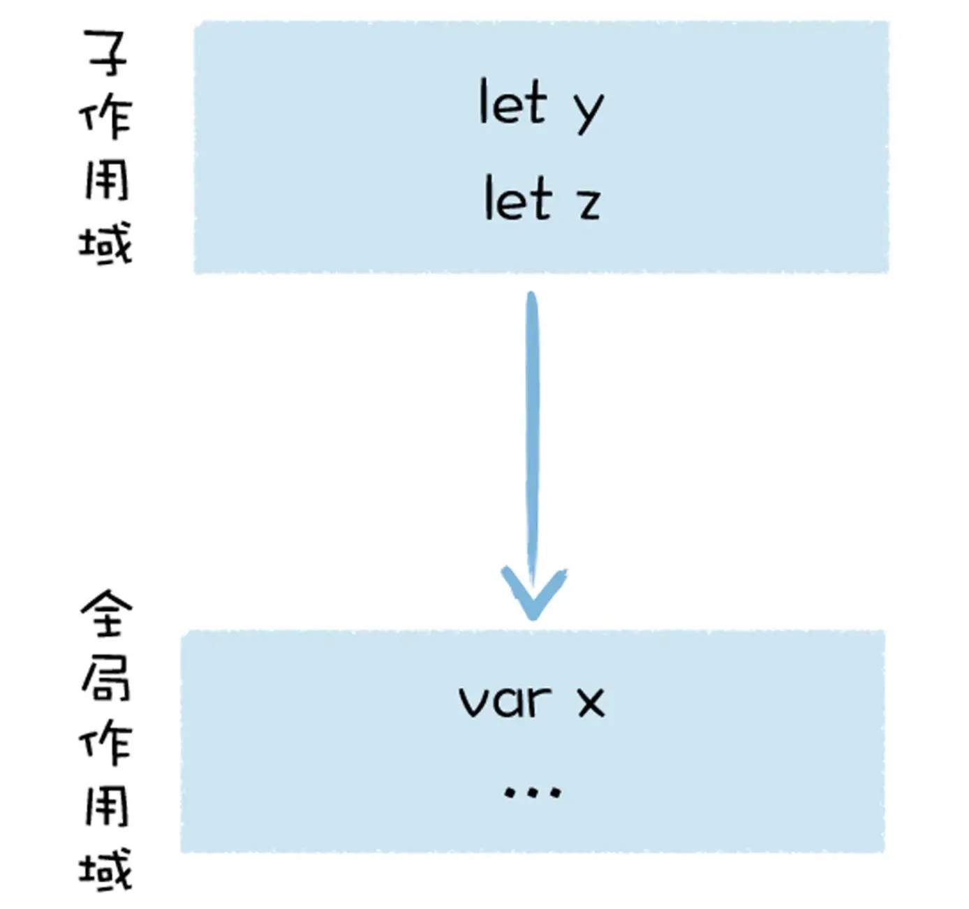 作用域