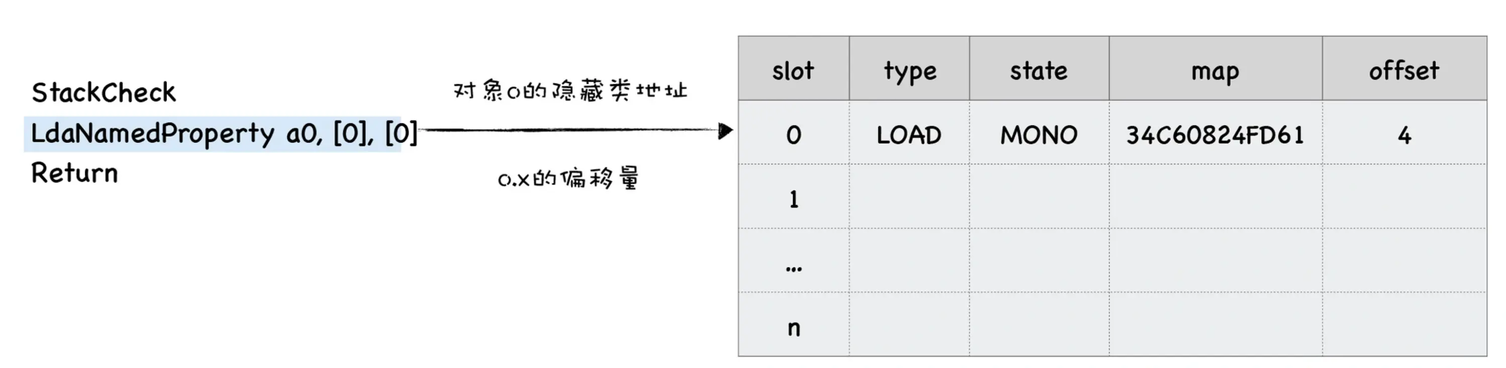 写入向量表