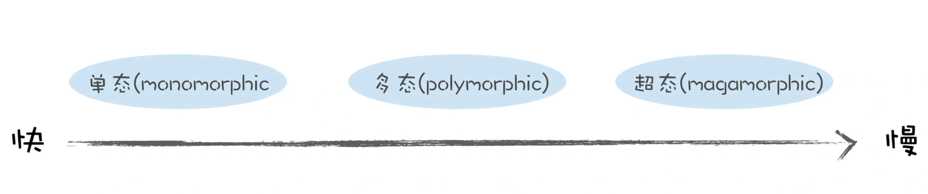 单态多态超态查询速度对比