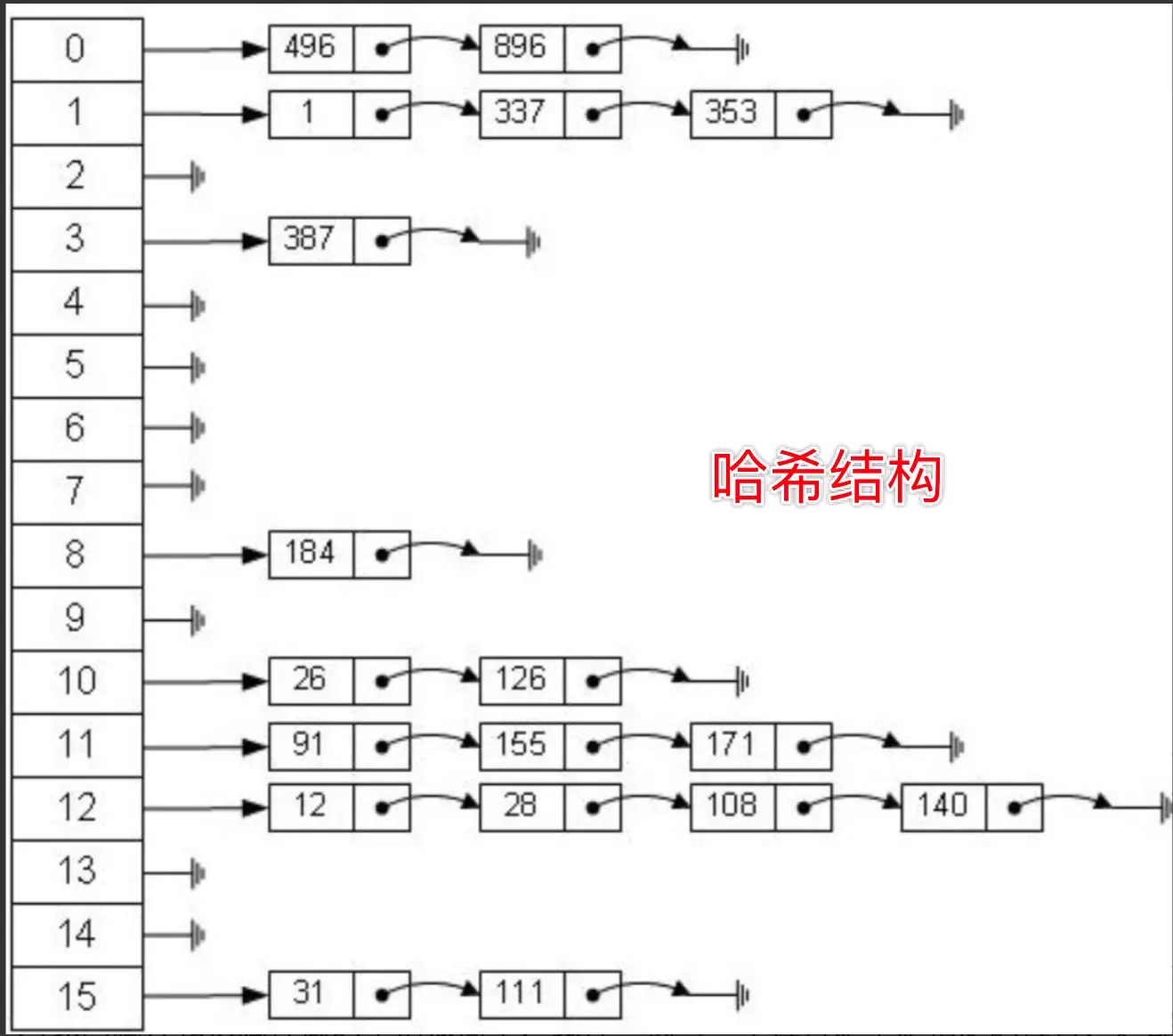 哈希结构