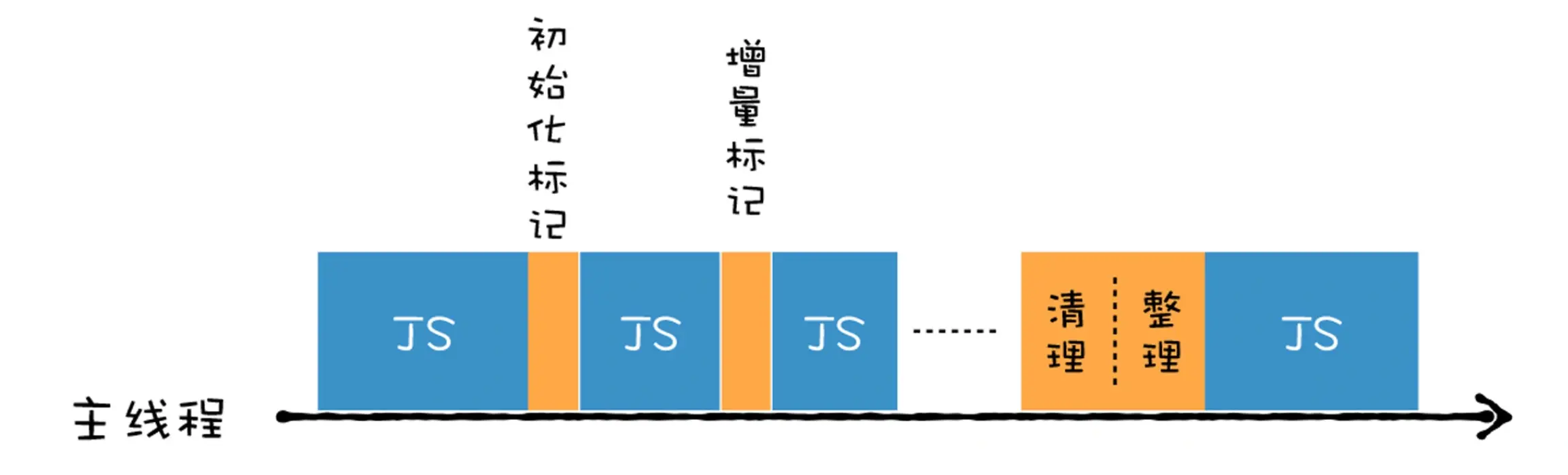 增量标记