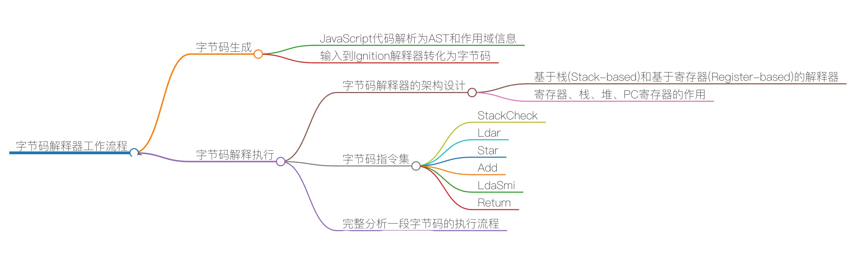 字节码解释器工作流程