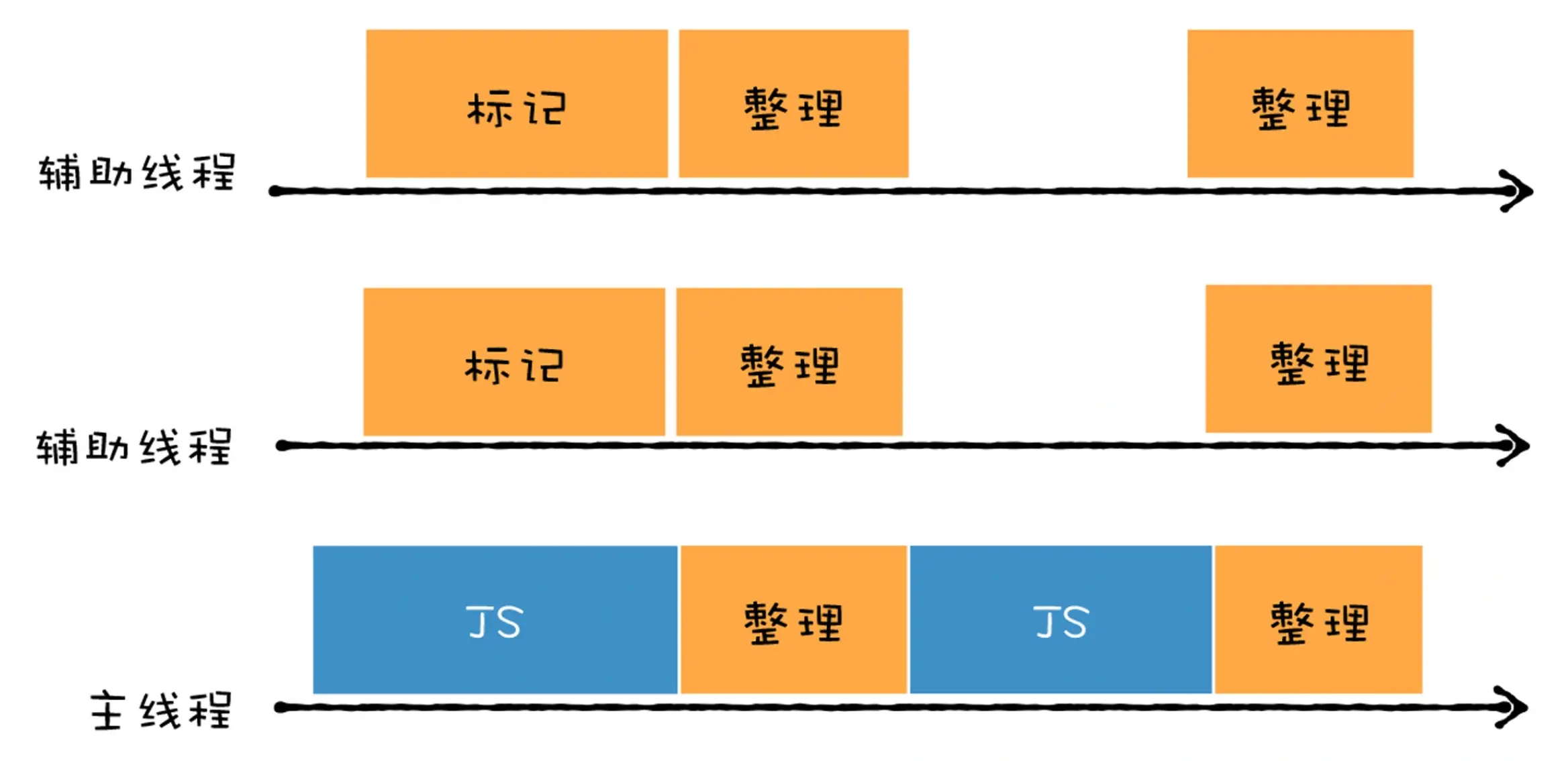 并发回收