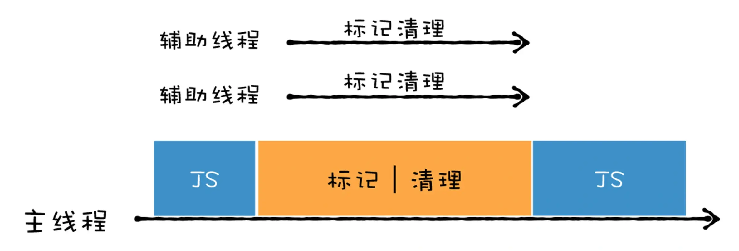 并行回收