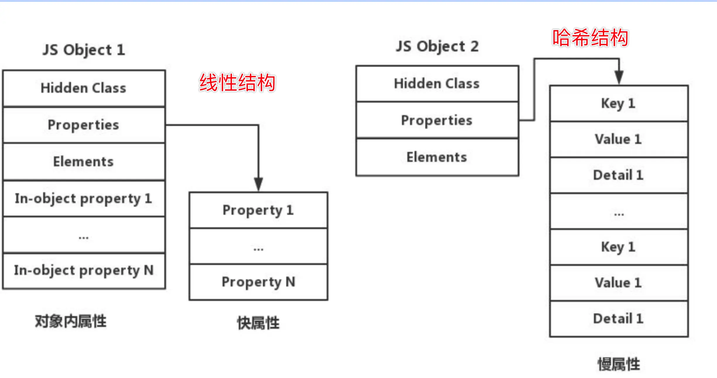快属性和慢属性