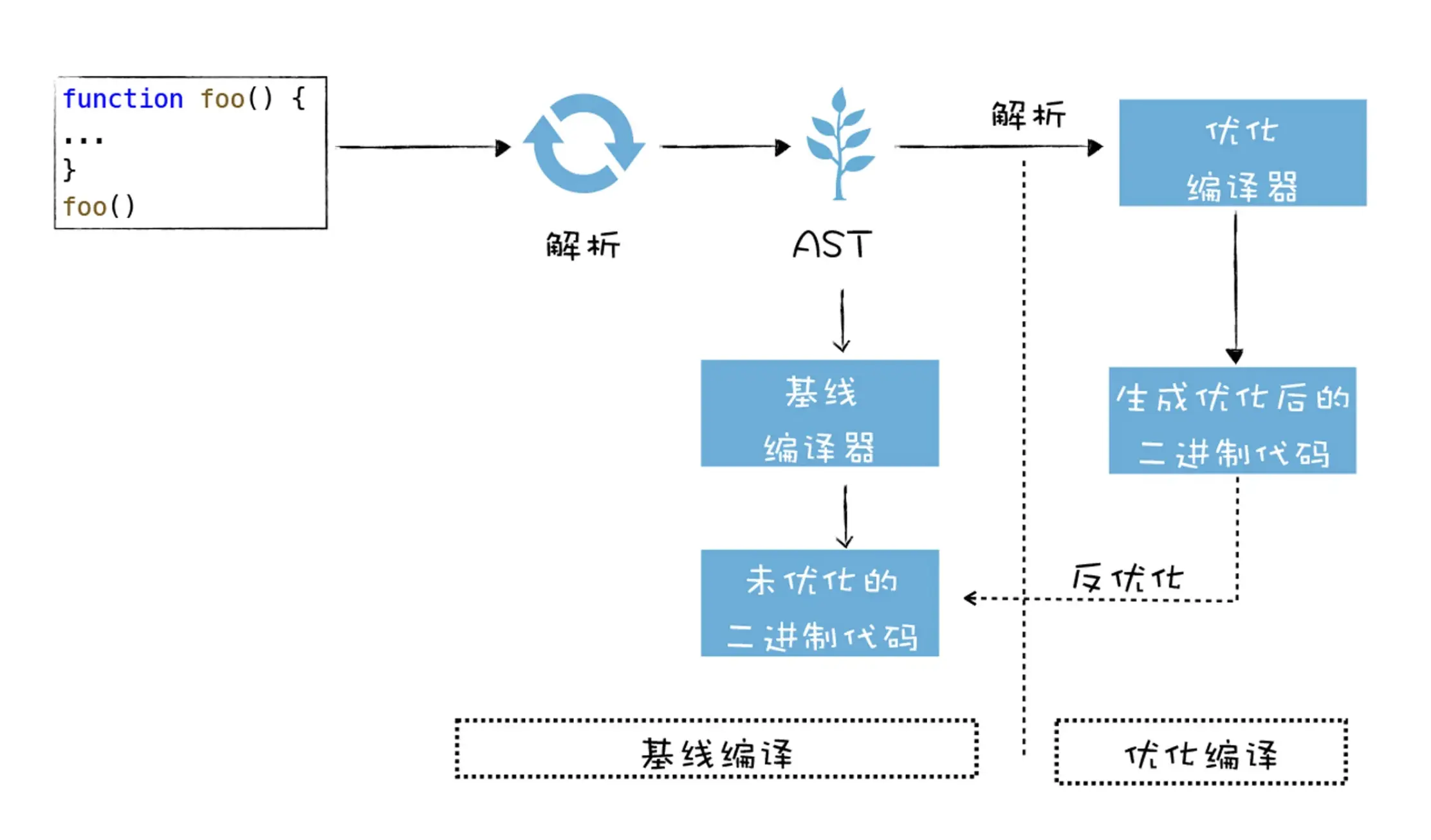 早期的v8执行流程图