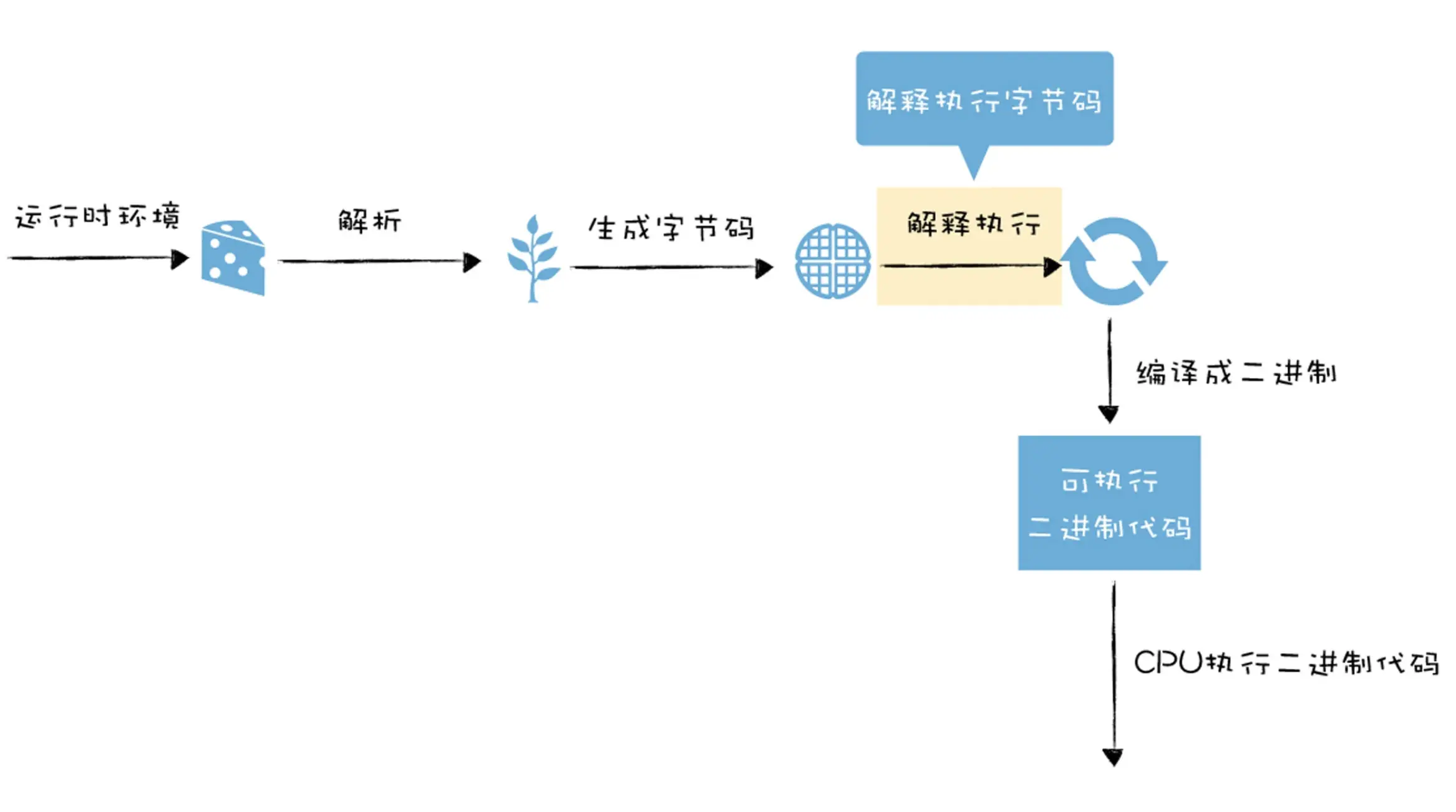 编译流水线图之解释执行