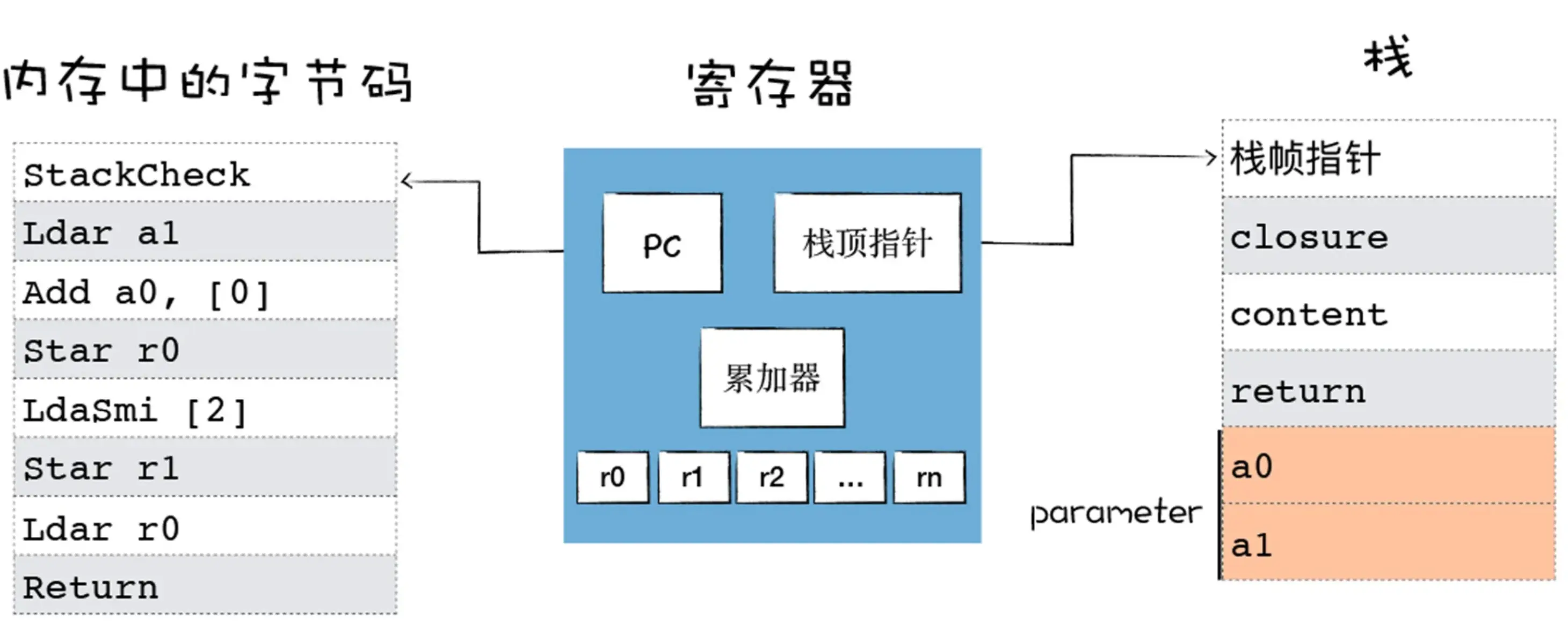 解释器-寄存器5