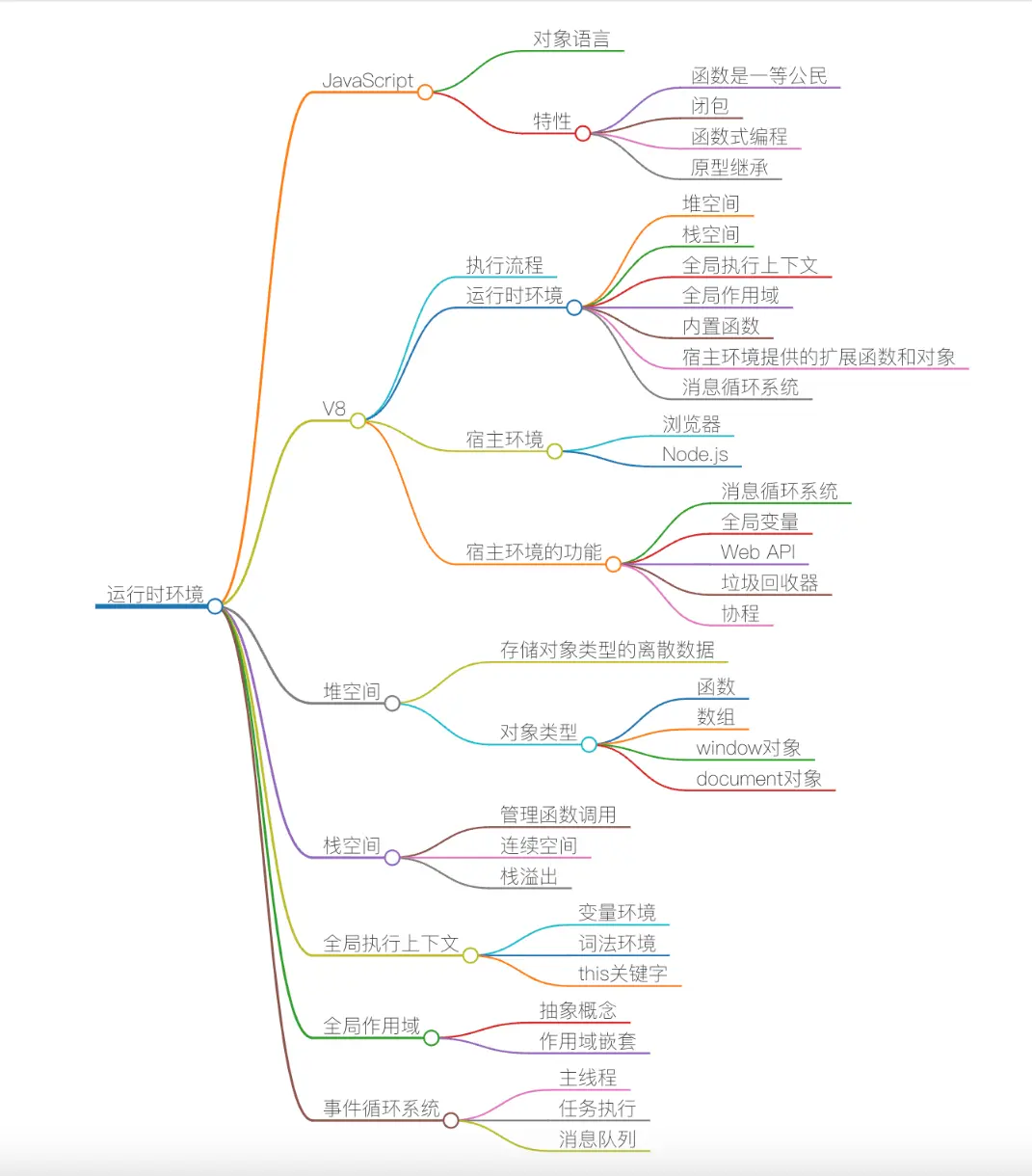 运行时环境