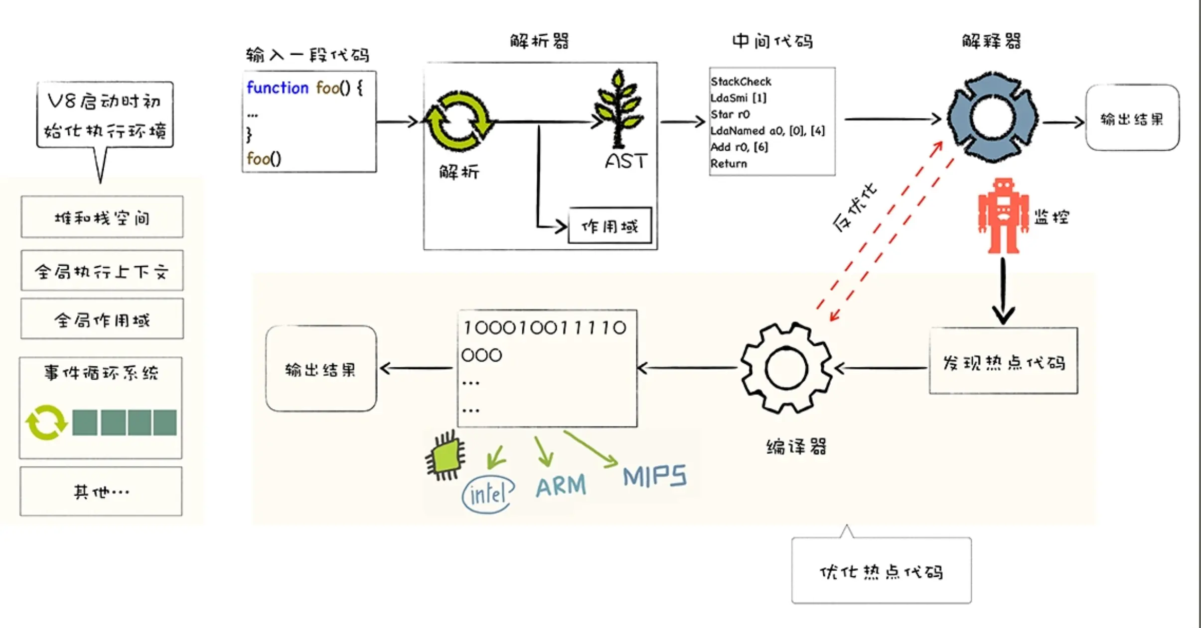 V8执行一段JavaScript流程图