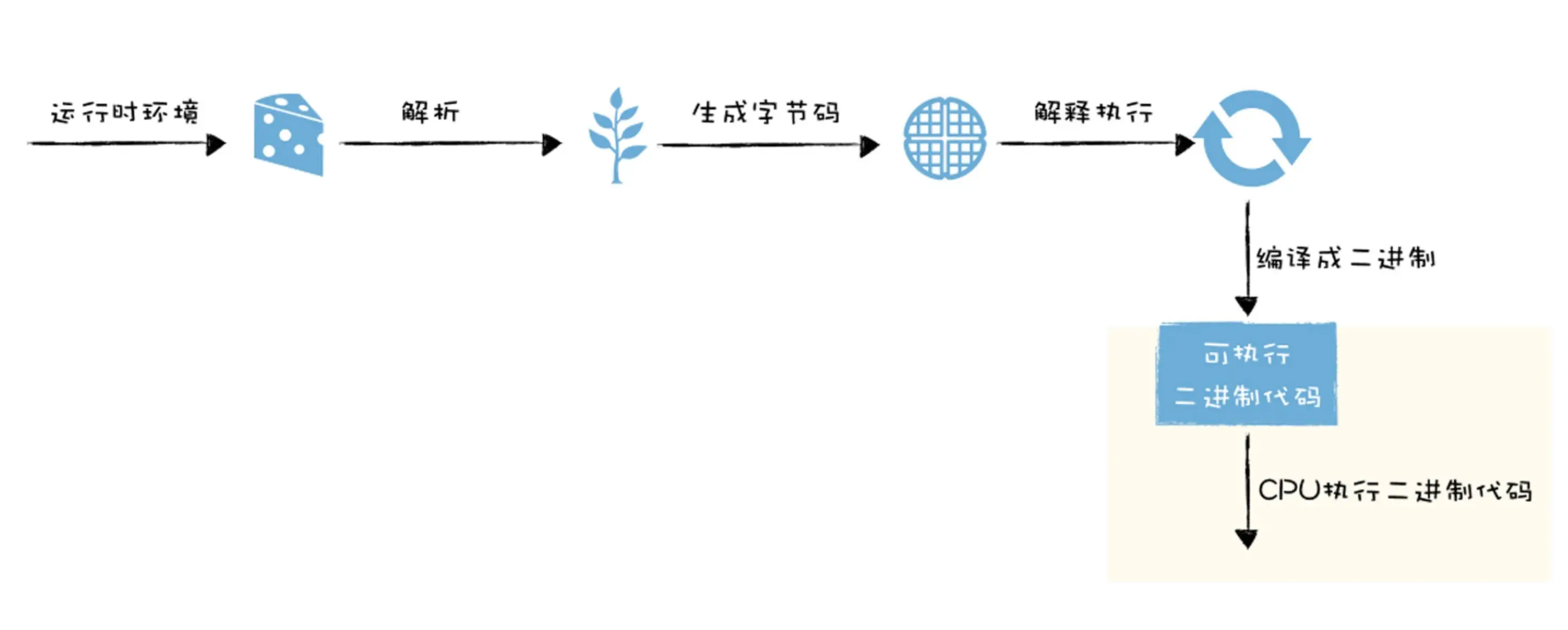 js编译流程图