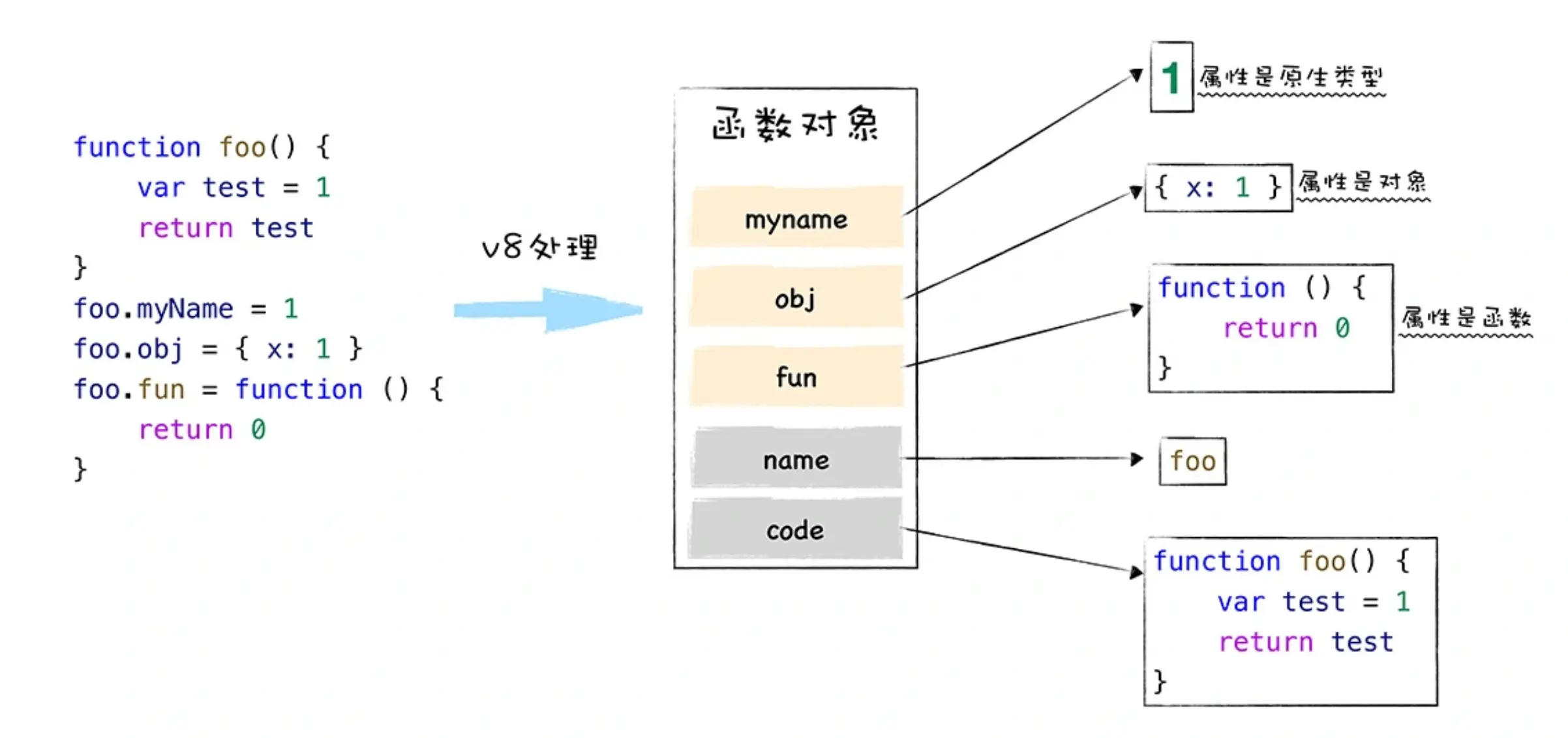 name和code两个隐藏属性