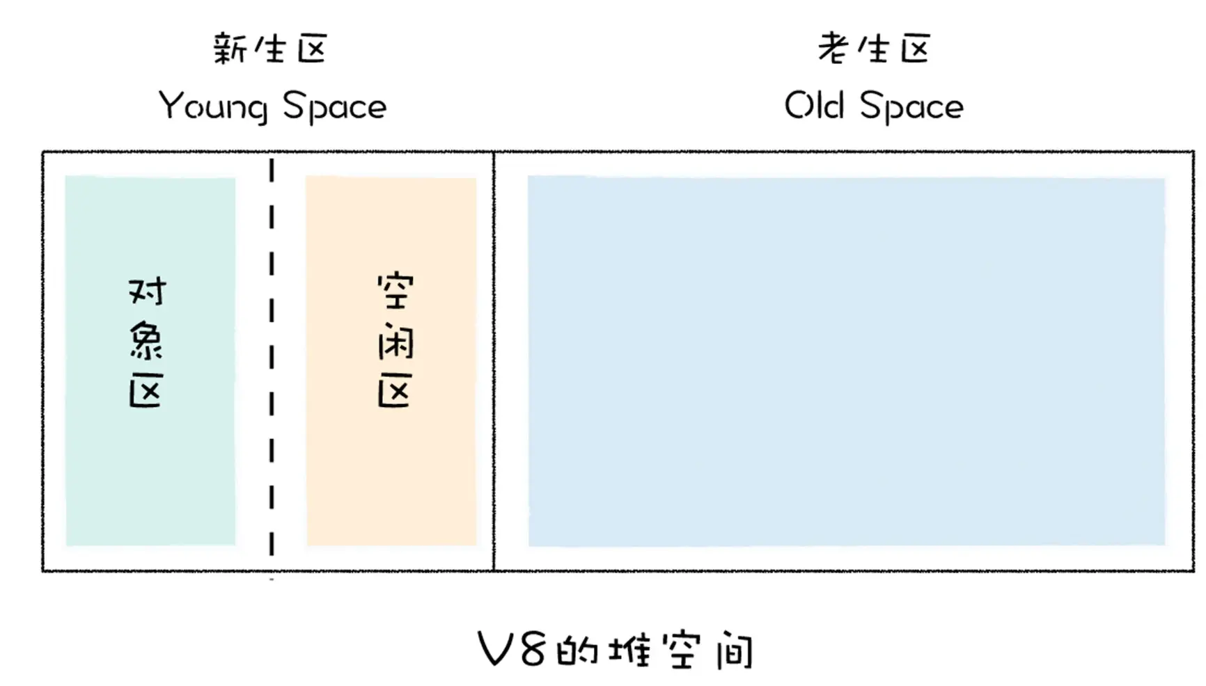 v8垃圾回收