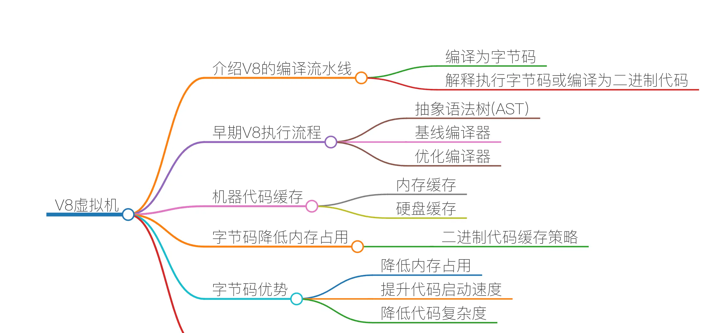 v8虚拟机思维导图