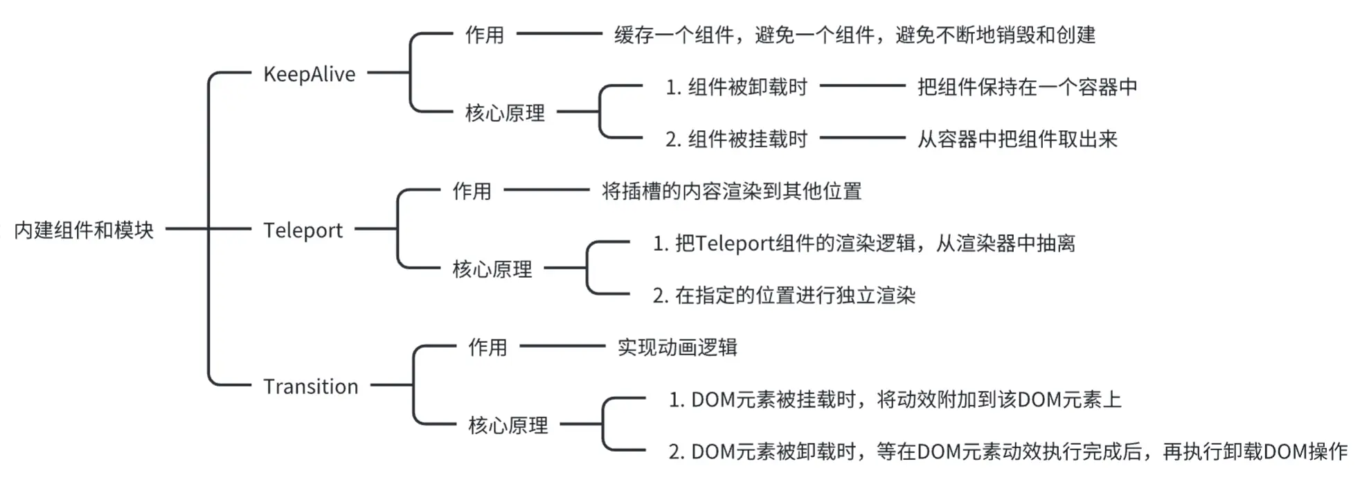 内建组件和模块