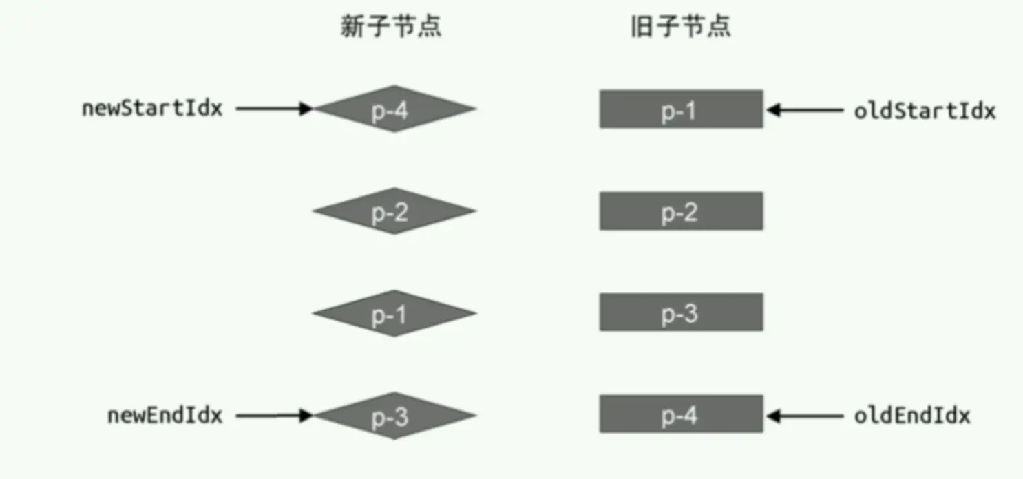 双端diff算法