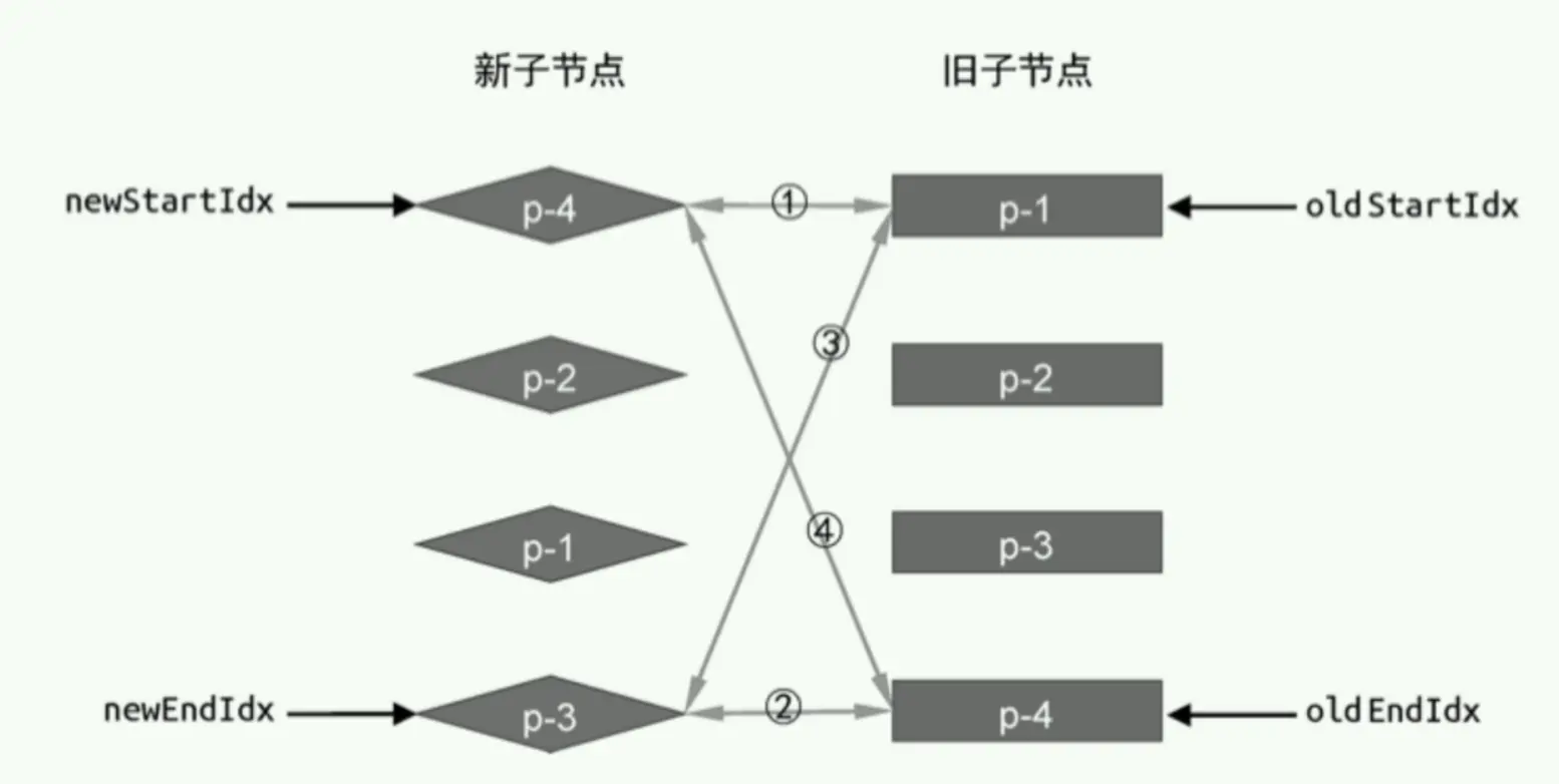 双端diff算法2