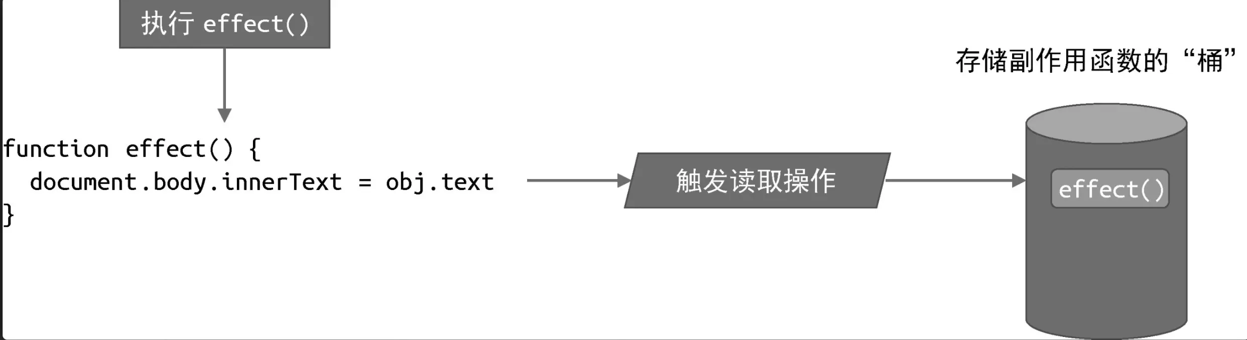 响应式getter