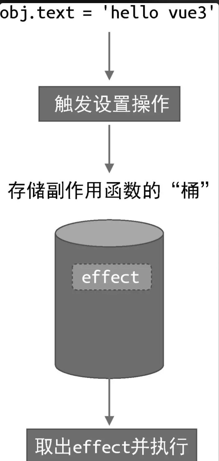 响应式setter