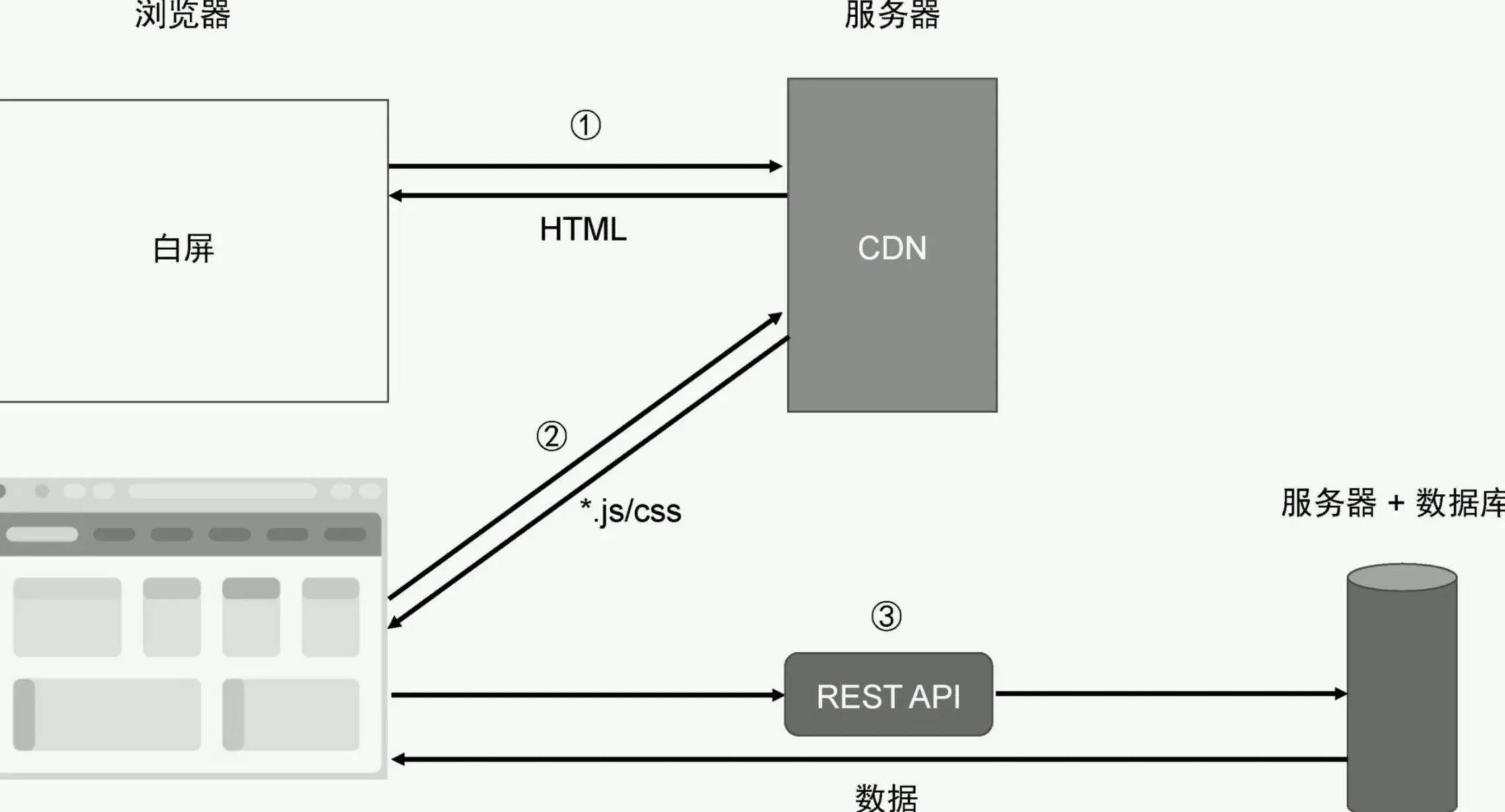 客户端渲染