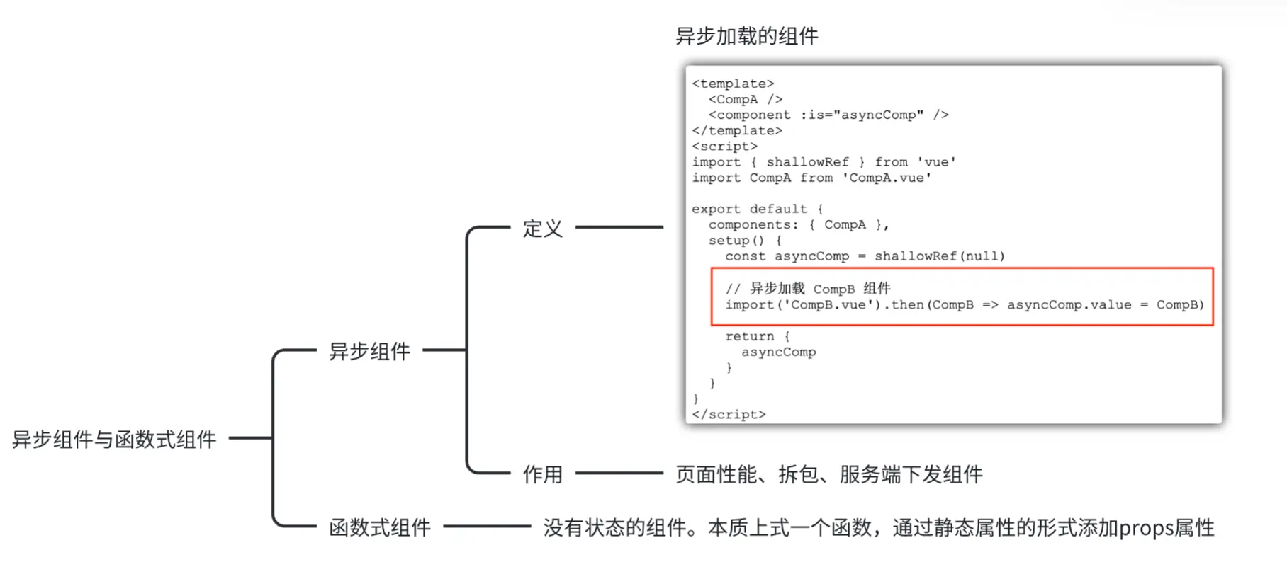 异步组件与函数式组件