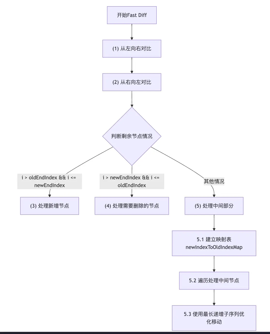 快速diff算法大致流程图